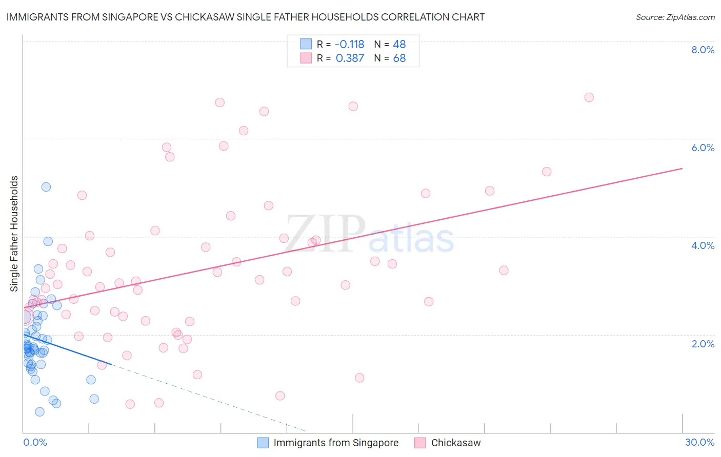 Immigrants from Singapore vs Chickasaw Single Father Households