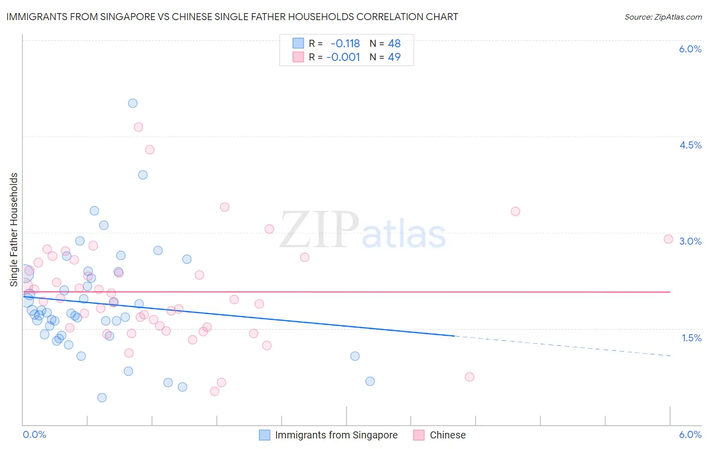 Immigrants from Singapore vs Chinese Single Father Households