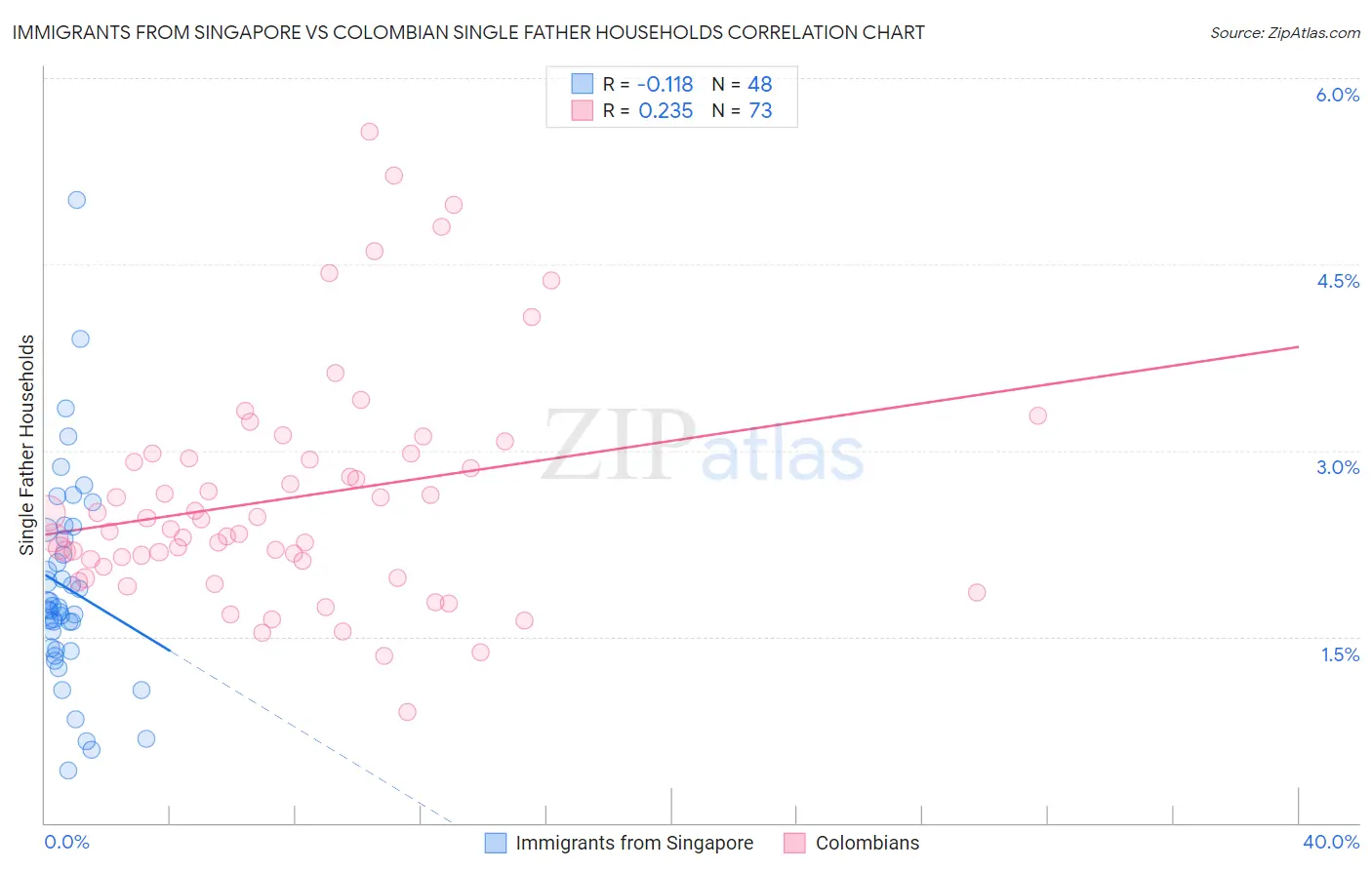 Immigrants from Singapore vs Colombian Single Father Households