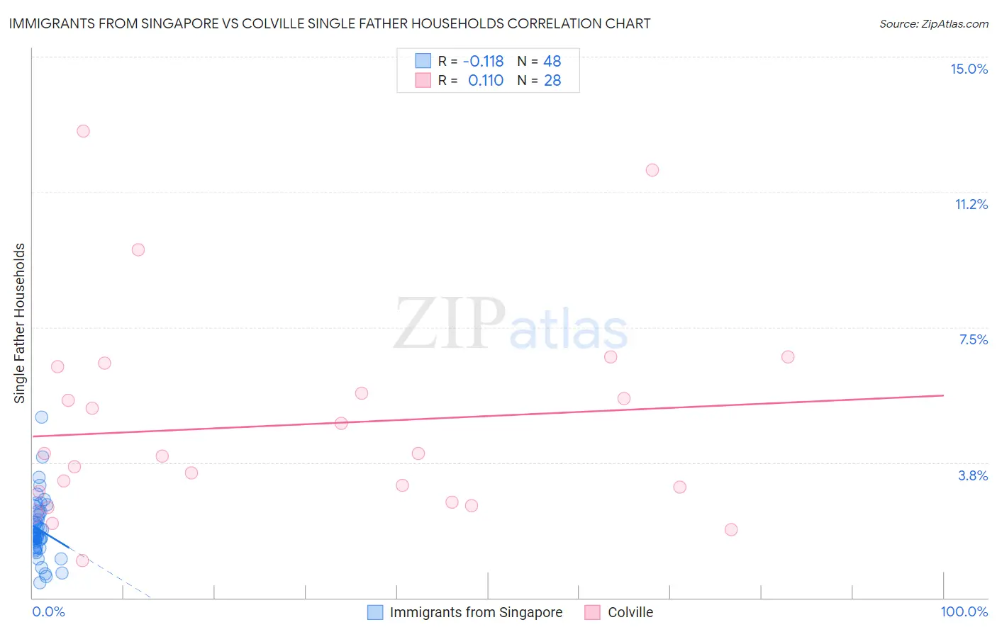 Immigrants from Singapore vs Colville Single Father Households