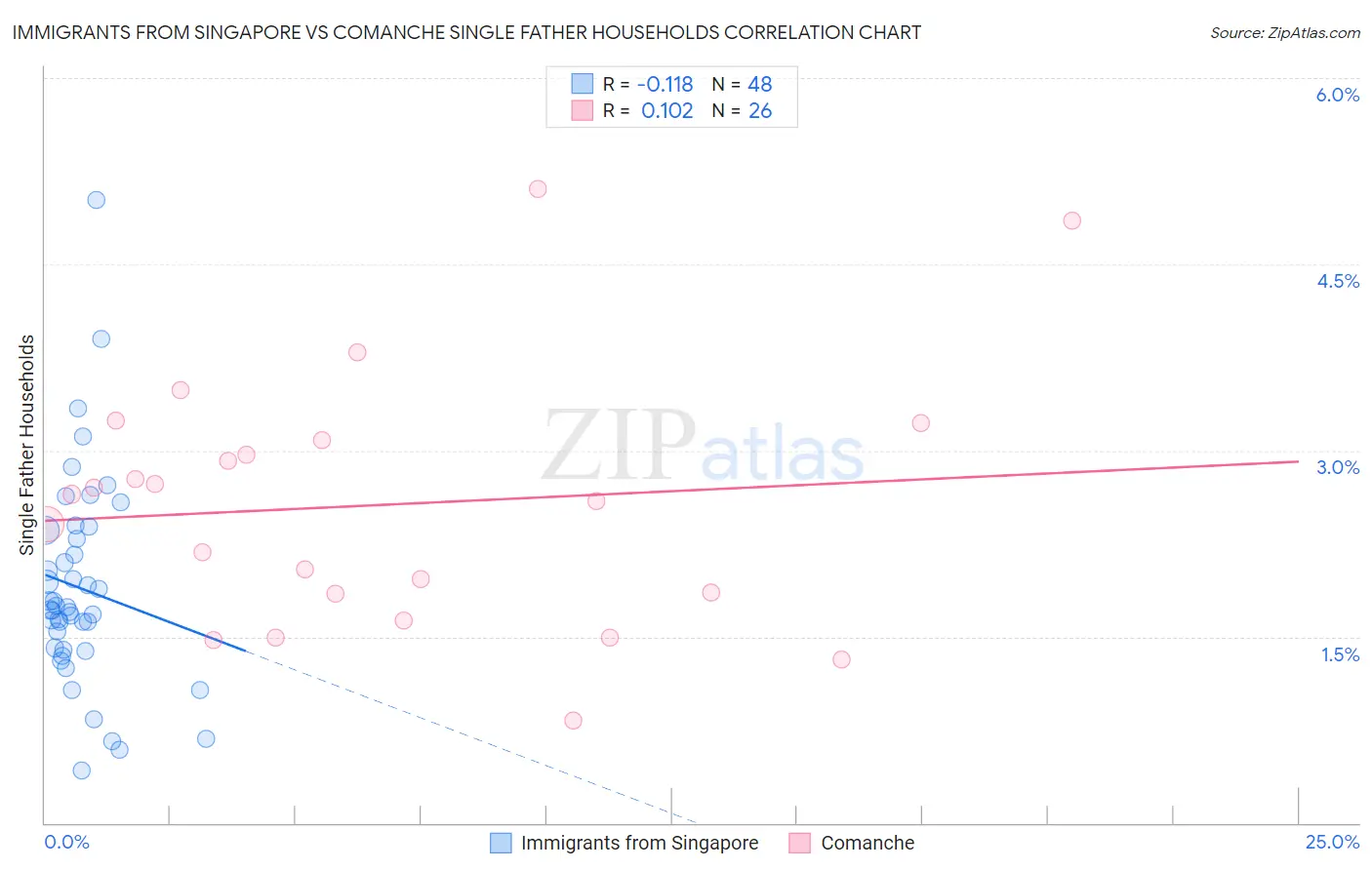 Immigrants from Singapore vs Comanche Single Father Households
