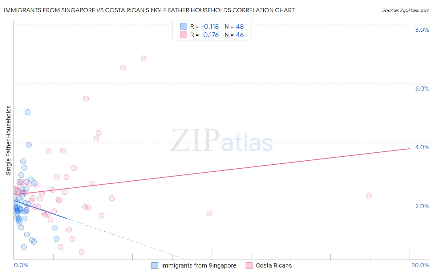 Immigrants from Singapore vs Costa Rican Single Father Households
