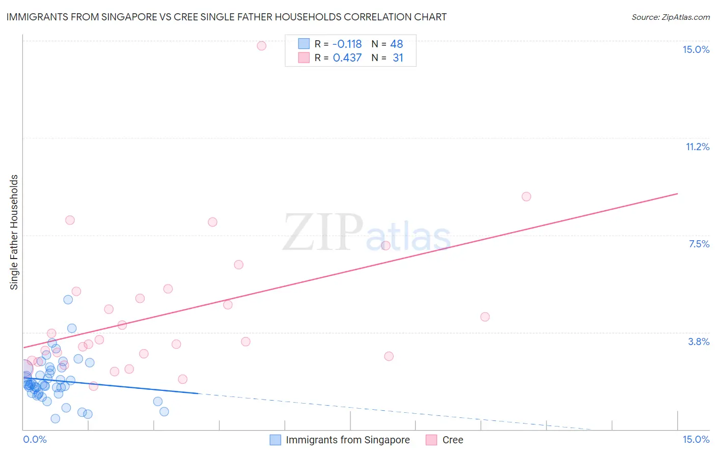 Immigrants from Singapore vs Cree Single Father Households