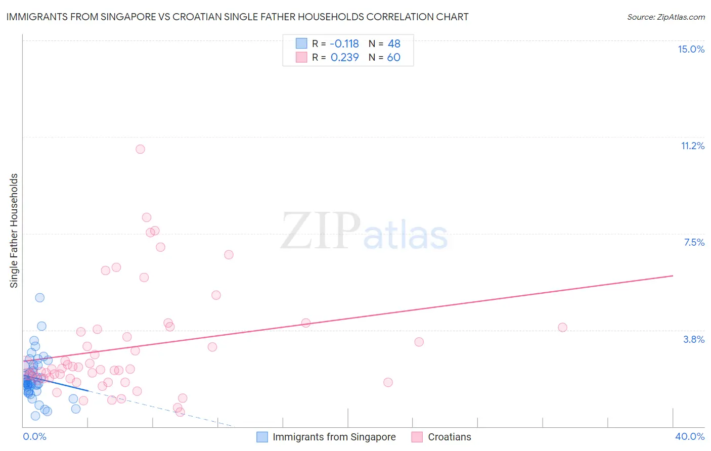 Immigrants from Singapore vs Croatian Single Father Households
