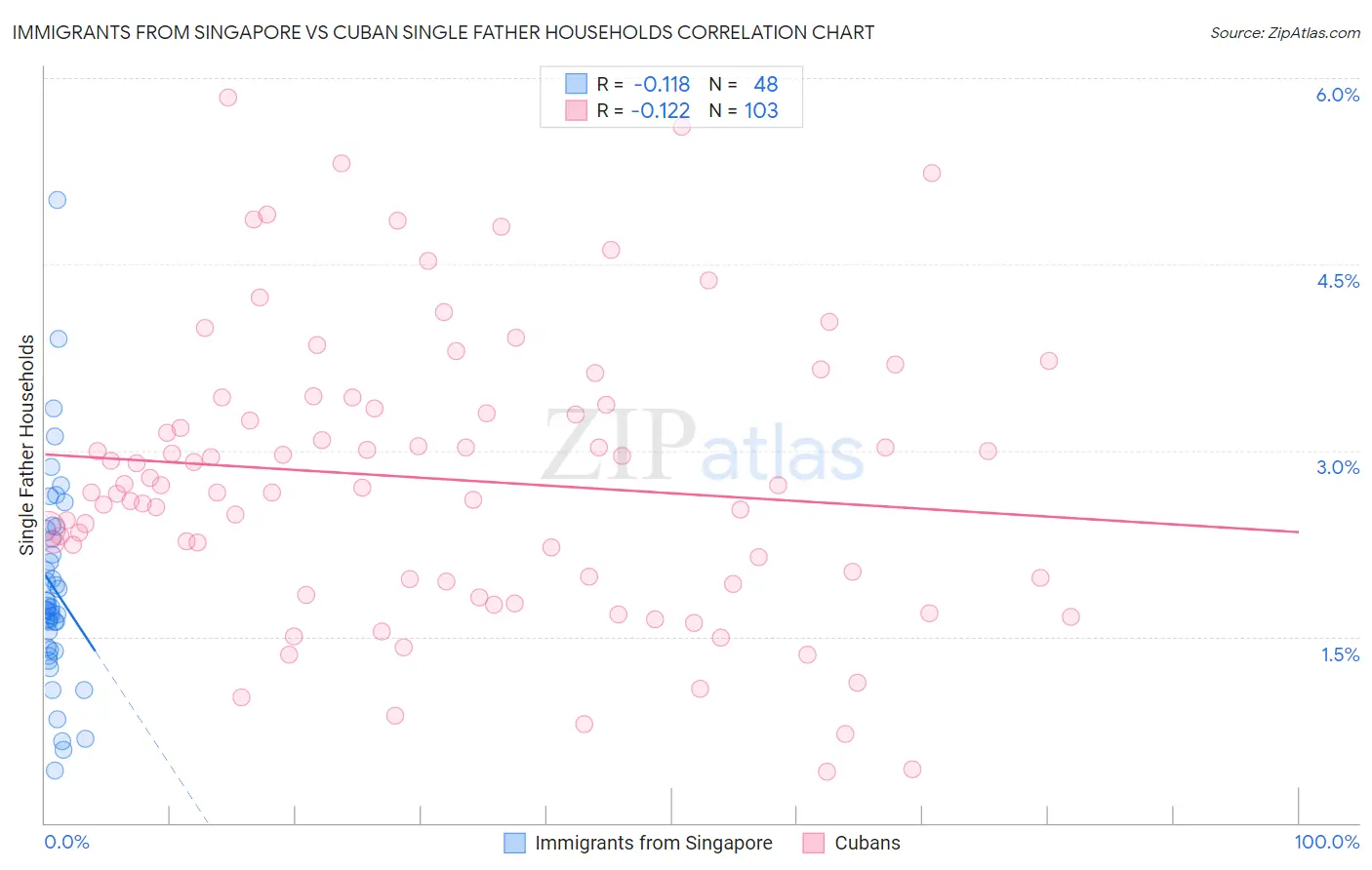 Immigrants from Singapore vs Cuban Single Father Households