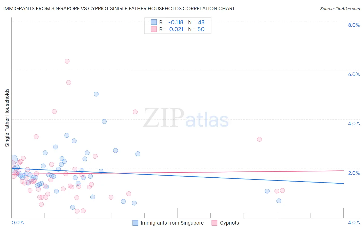 Immigrants from Singapore vs Cypriot Single Father Households