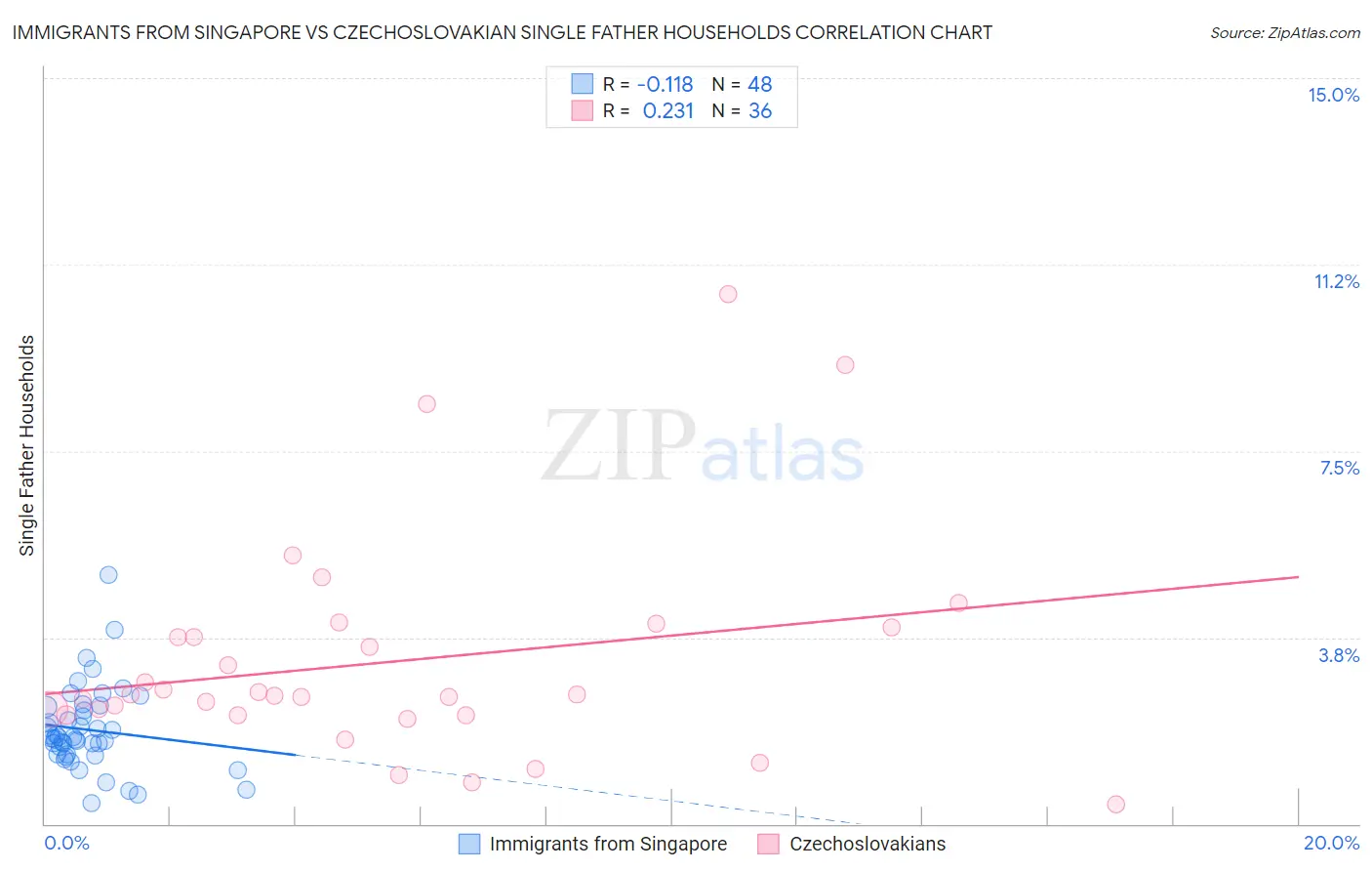 Immigrants from Singapore vs Czechoslovakian Single Father Households