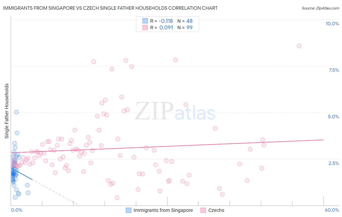 Immigrants from Singapore vs Czech Single Father Households