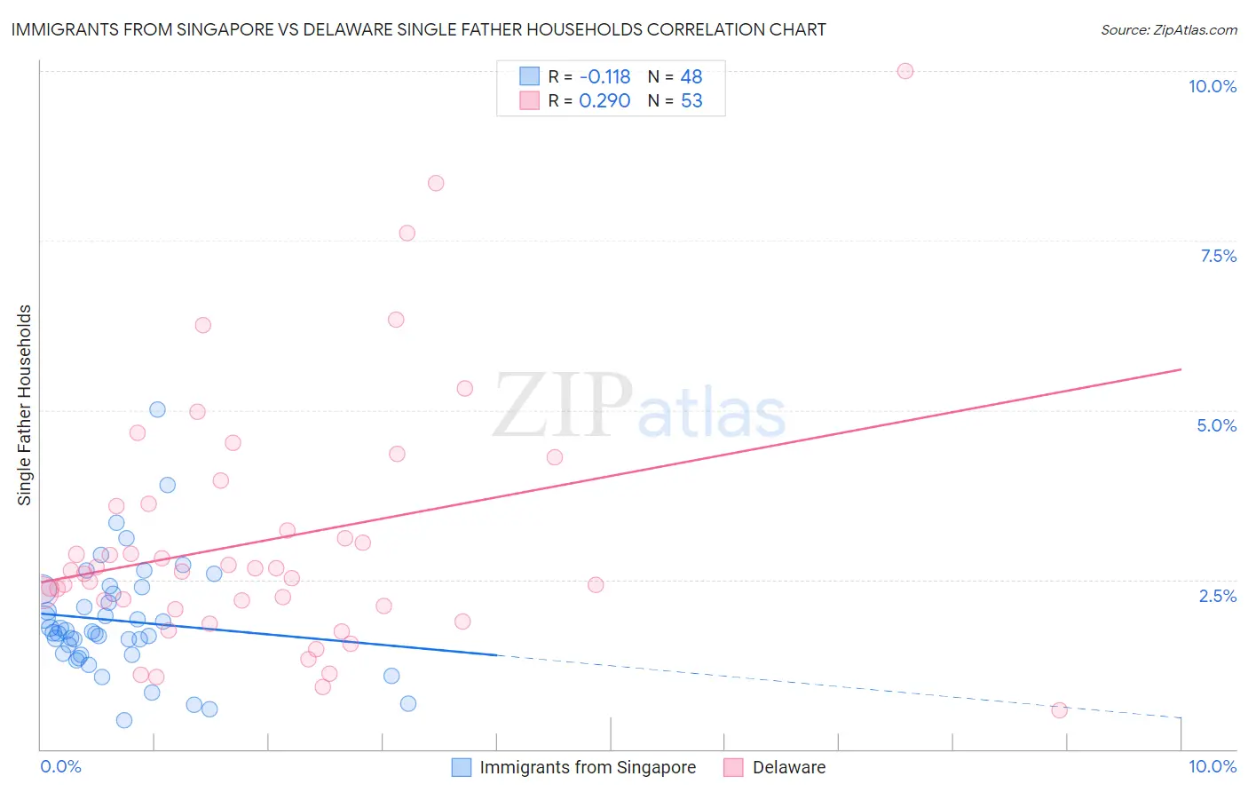 Immigrants from Singapore vs Delaware Single Father Households