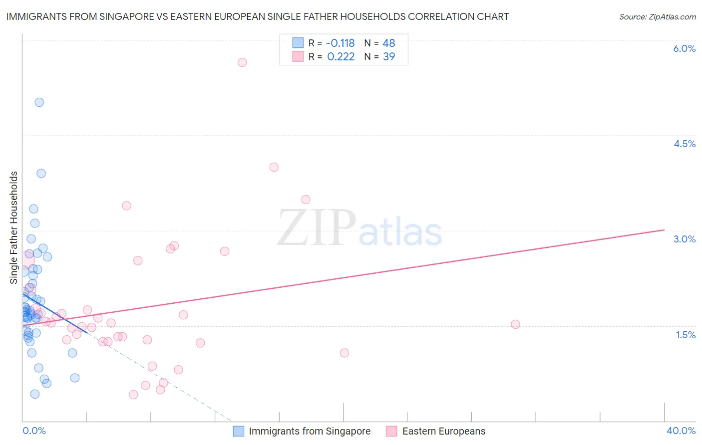 Immigrants from Singapore vs Eastern European Single Father Households