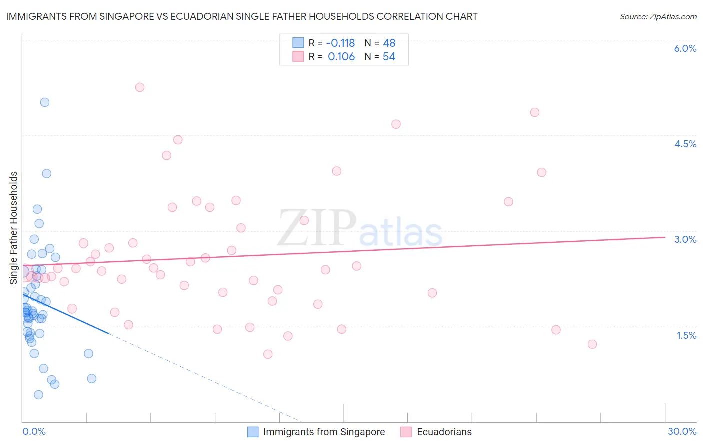 Immigrants from Singapore vs Ecuadorian Single Father Households