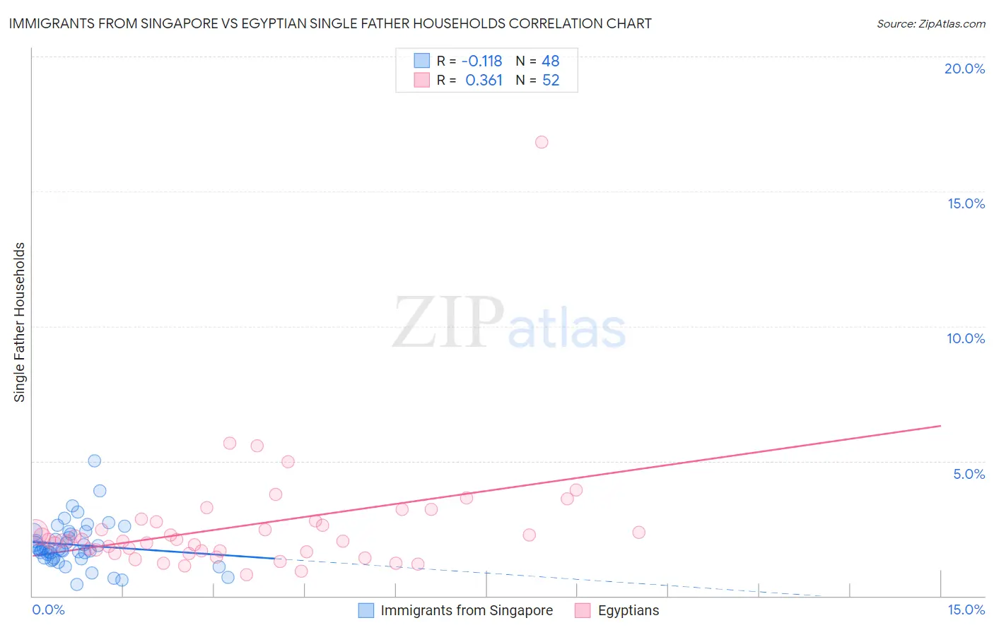 Immigrants from Singapore vs Egyptian Single Father Households