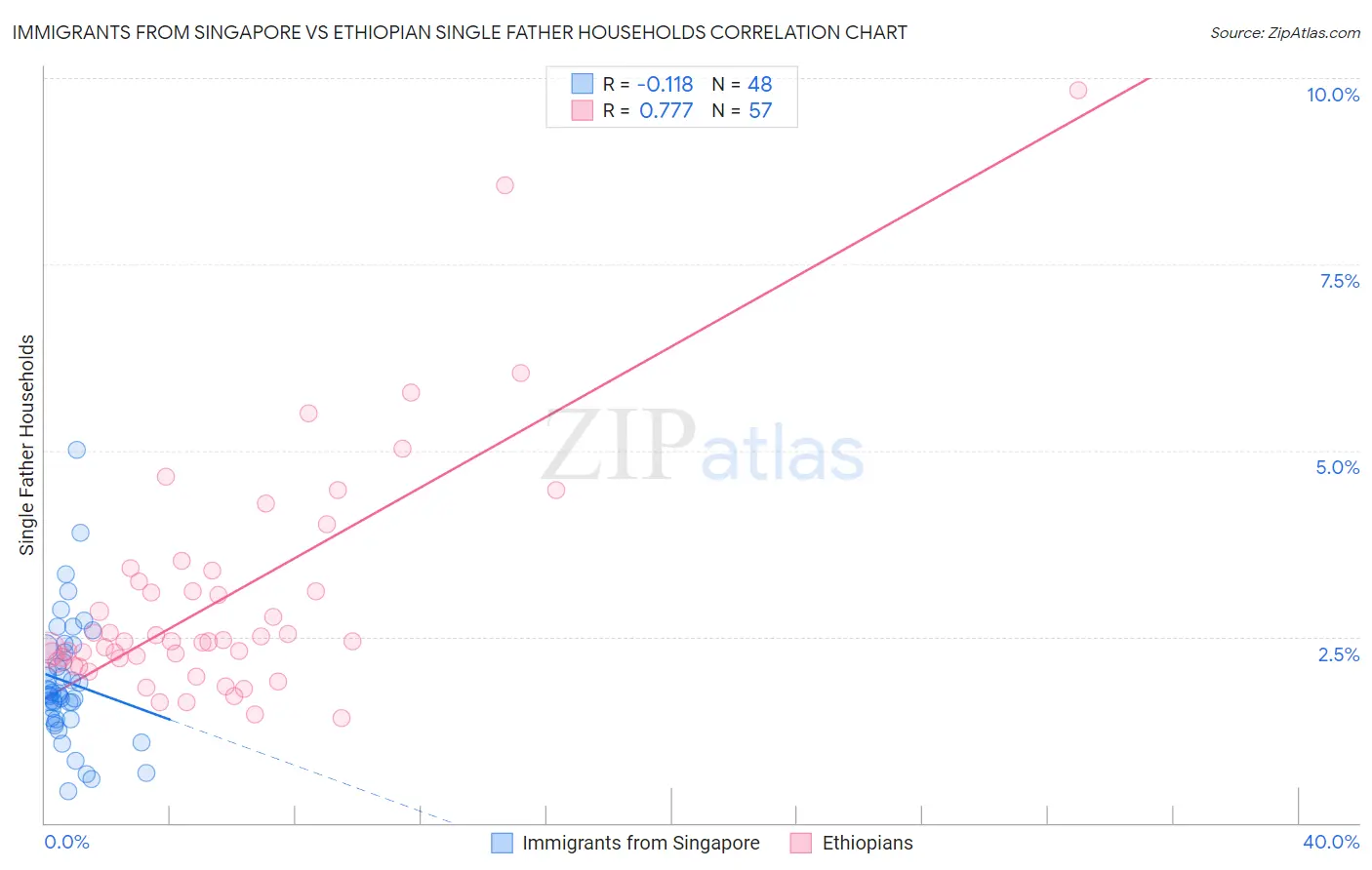 Immigrants from Singapore vs Ethiopian Single Father Households