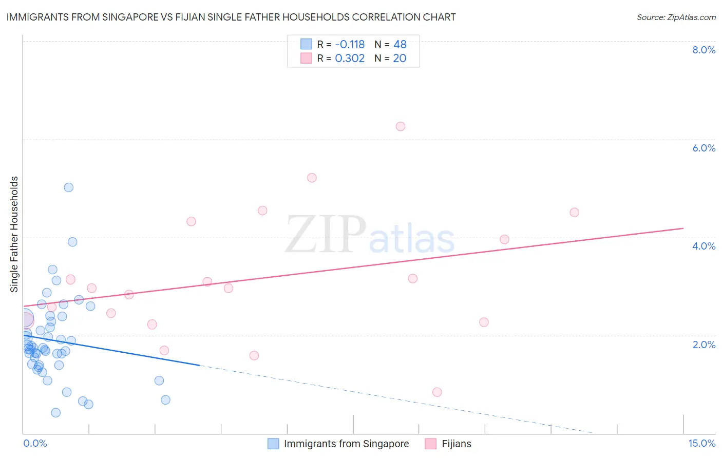 Immigrants from Singapore vs Fijian Single Father Households