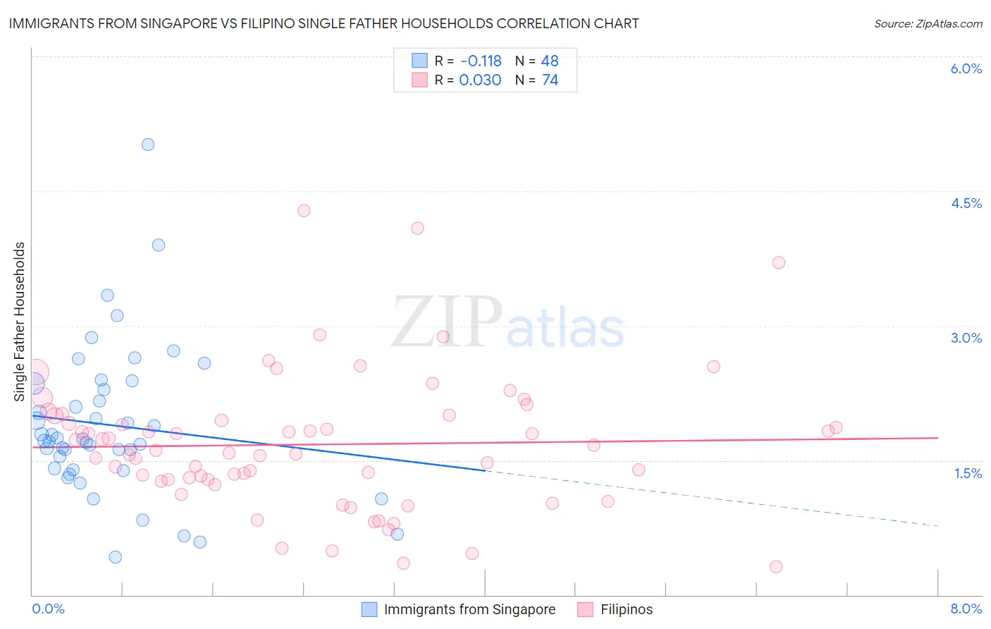 Immigrants from Singapore vs Filipino Single Father Households