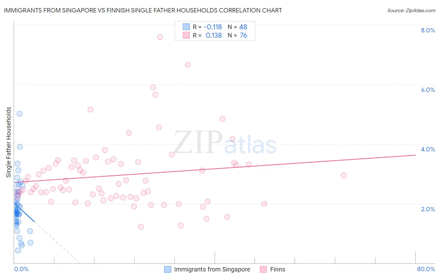 Immigrants from Singapore vs Finnish Single Father Households