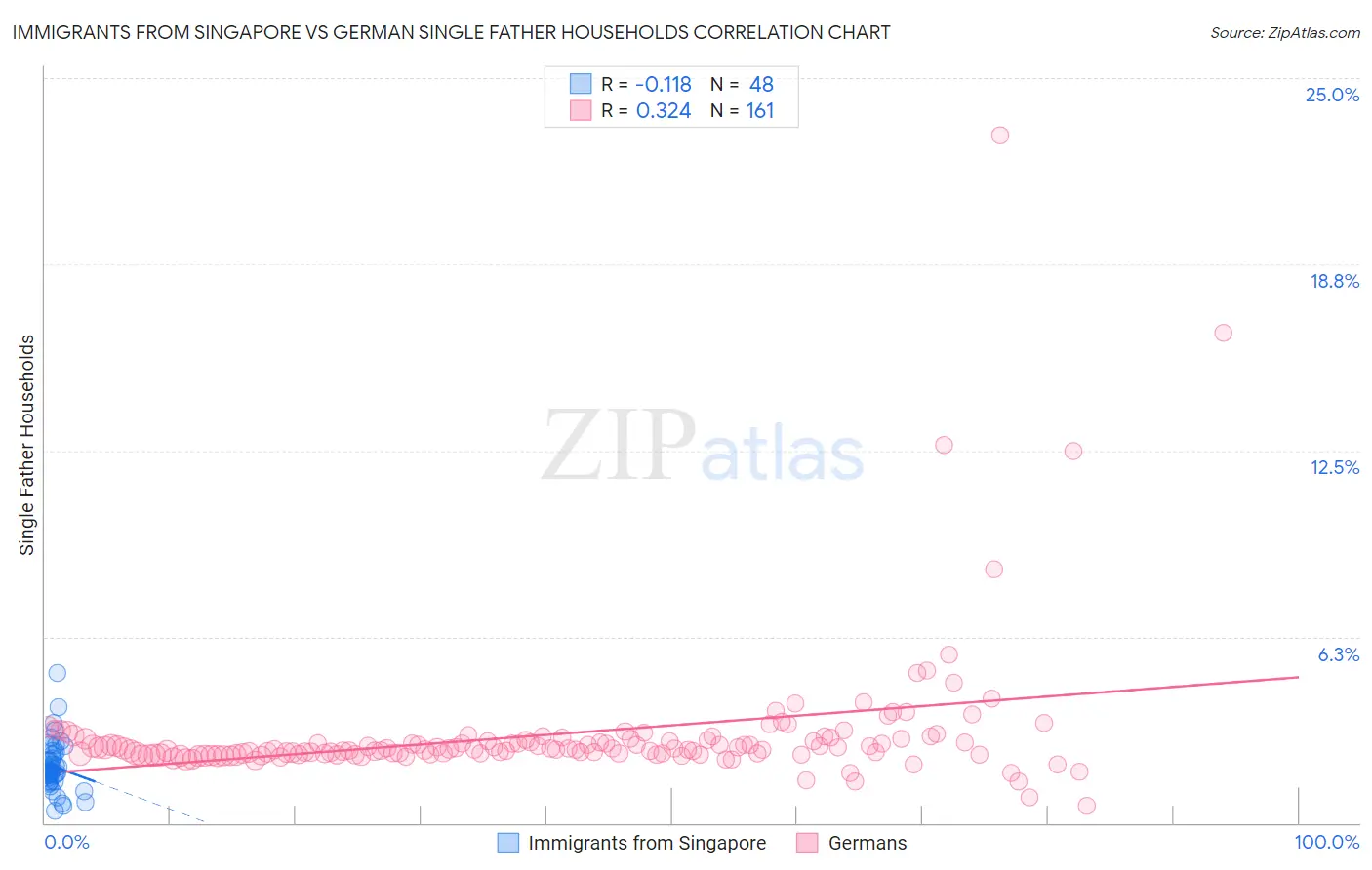 Immigrants from Singapore vs German Single Father Households