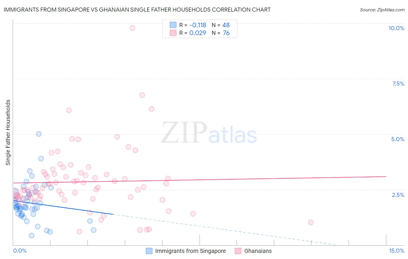 Immigrants from Singapore vs Ghanaian Single Father Households