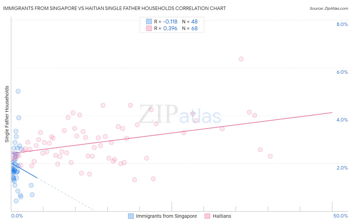 Immigrants from Singapore vs Haitian Single Father Households