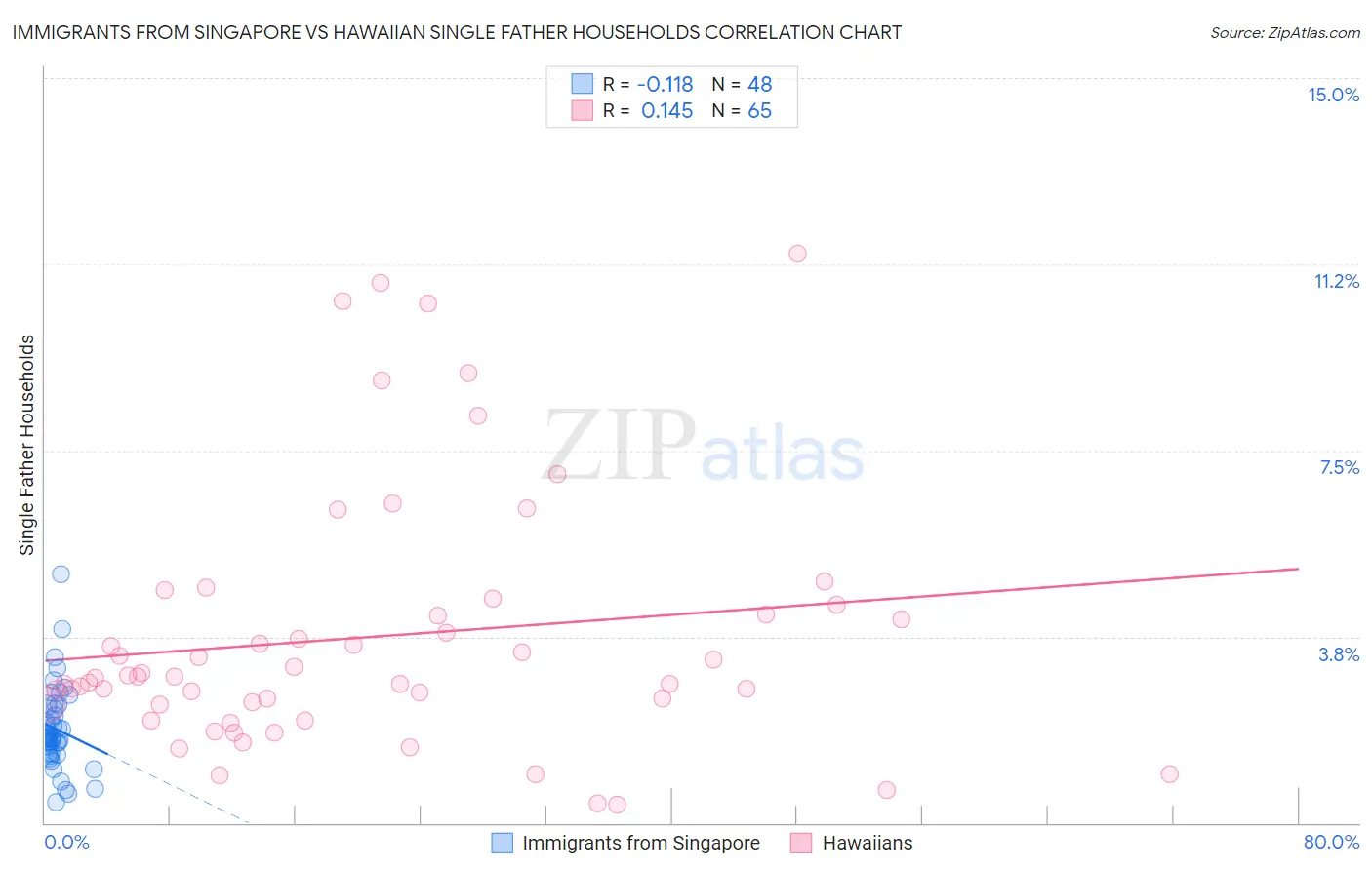 Immigrants from Singapore vs Hawaiian Single Father Households