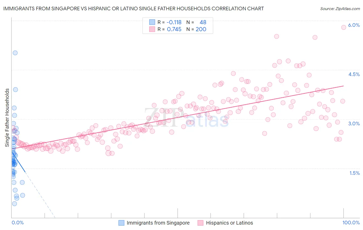 Immigrants from Singapore vs Hispanic or Latino Single Father Households