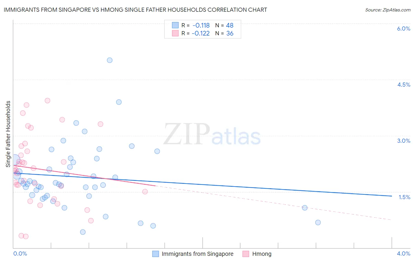 Immigrants from Singapore vs Hmong Single Father Households