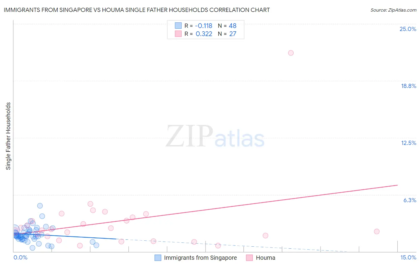 Immigrants from Singapore vs Houma Single Father Households