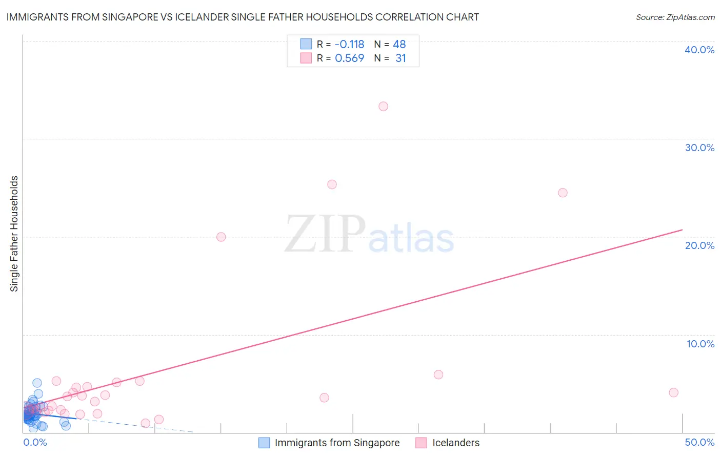 Immigrants from Singapore vs Icelander Single Father Households