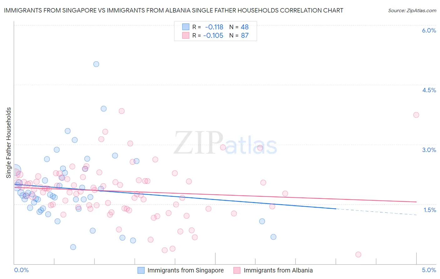 Immigrants from Singapore vs Immigrants from Albania Single Father Households