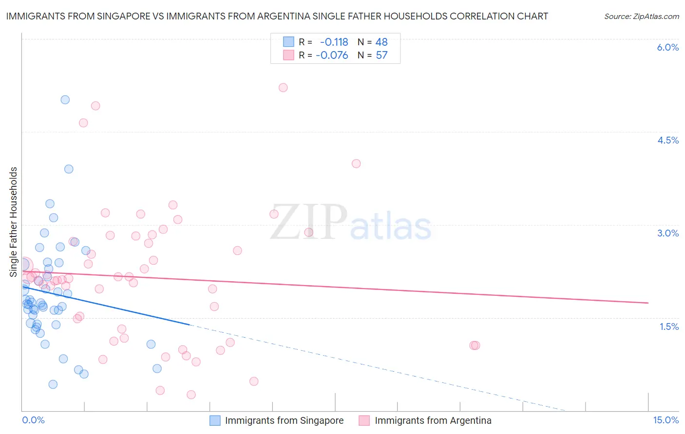 Immigrants from Singapore vs Immigrants from Argentina Single Father Households