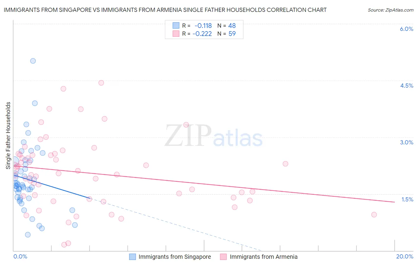Immigrants from Singapore vs Immigrants from Armenia Single Father Households