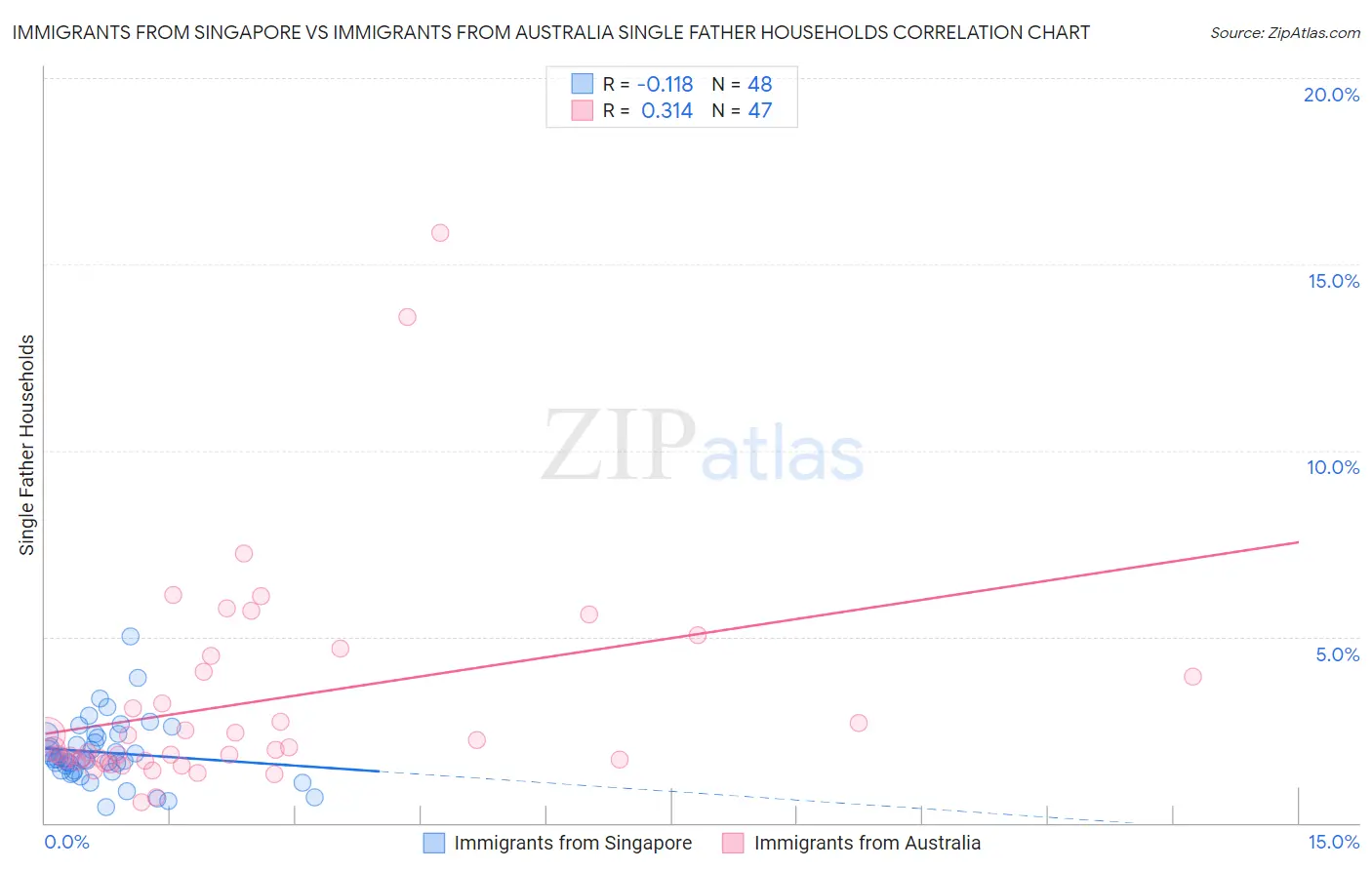 Immigrants from Singapore vs Immigrants from Australia Single Father Households