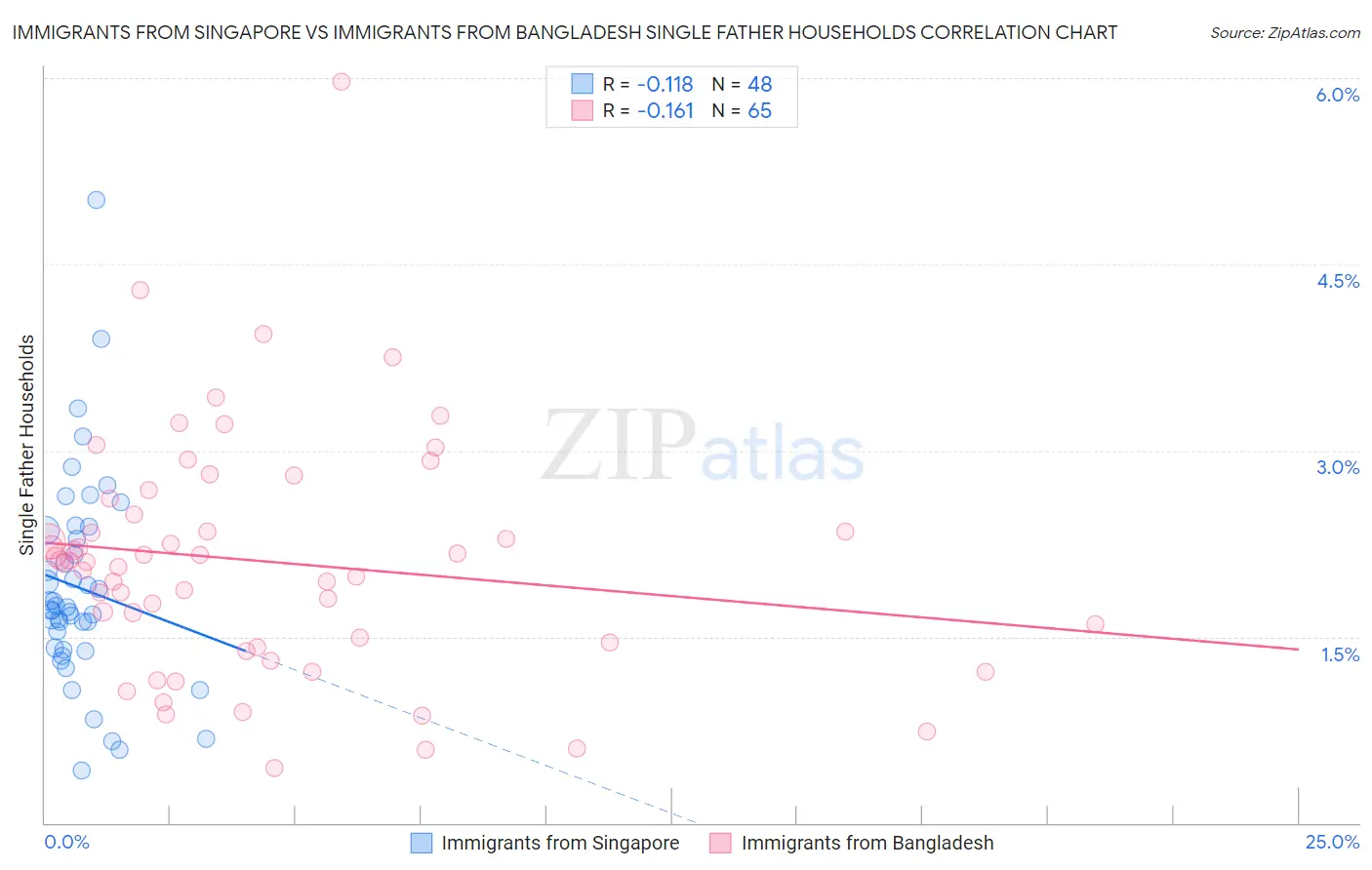 Immigrants from Singapore vs Immigrants from Bangladesh Single Father Households