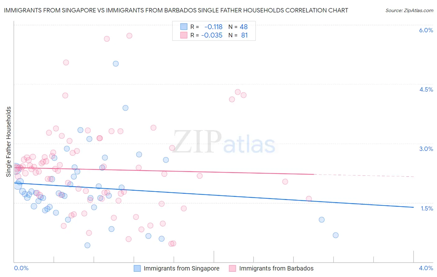 Immigrants from Singapore vs Immigrants from Barbados Single Father Households