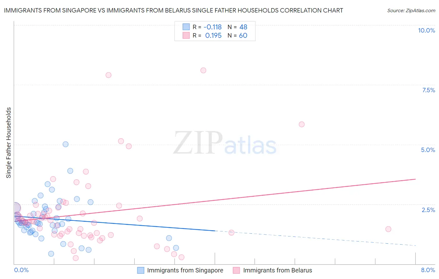 Immigrants from Singapore vs Immigrants from Belarus Single Father Households