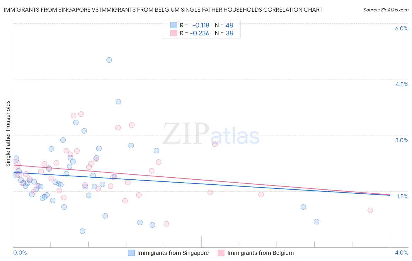 Immigrants from Singapore vs Immigrants from Belgium Single Father Households
