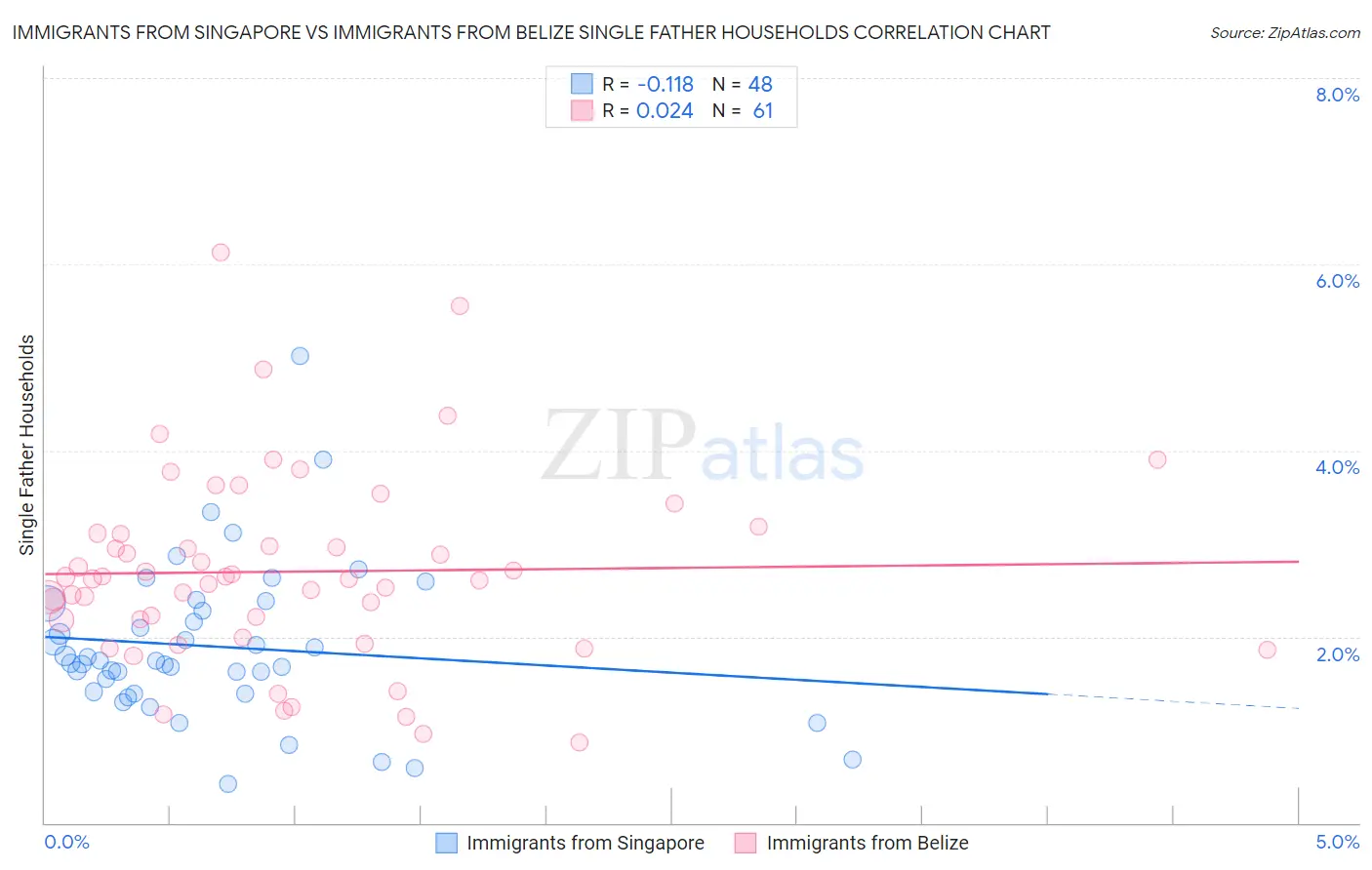 Immigrants from Singapore vs Immigrants from Belize Single Father Households
