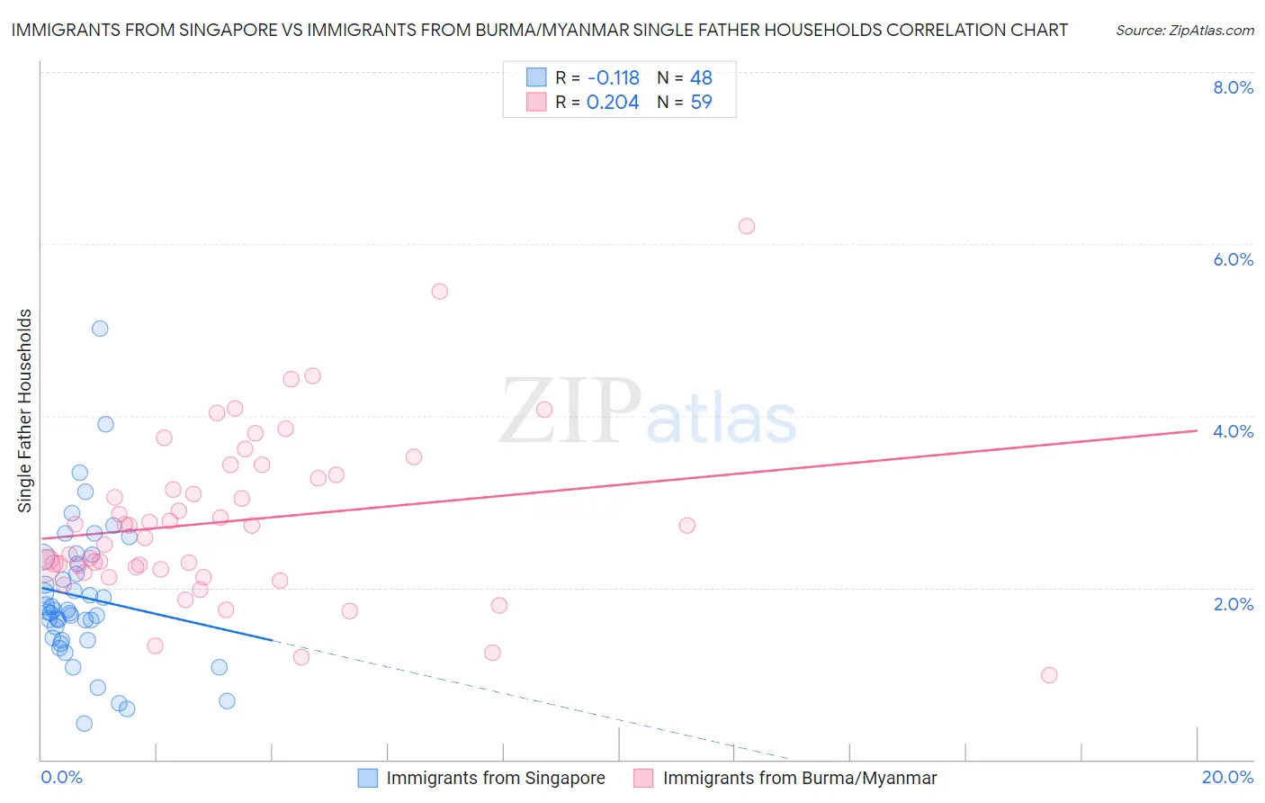 Immigrants from Singapore vs Immigrants from Burma/Myanmar Single Father Households