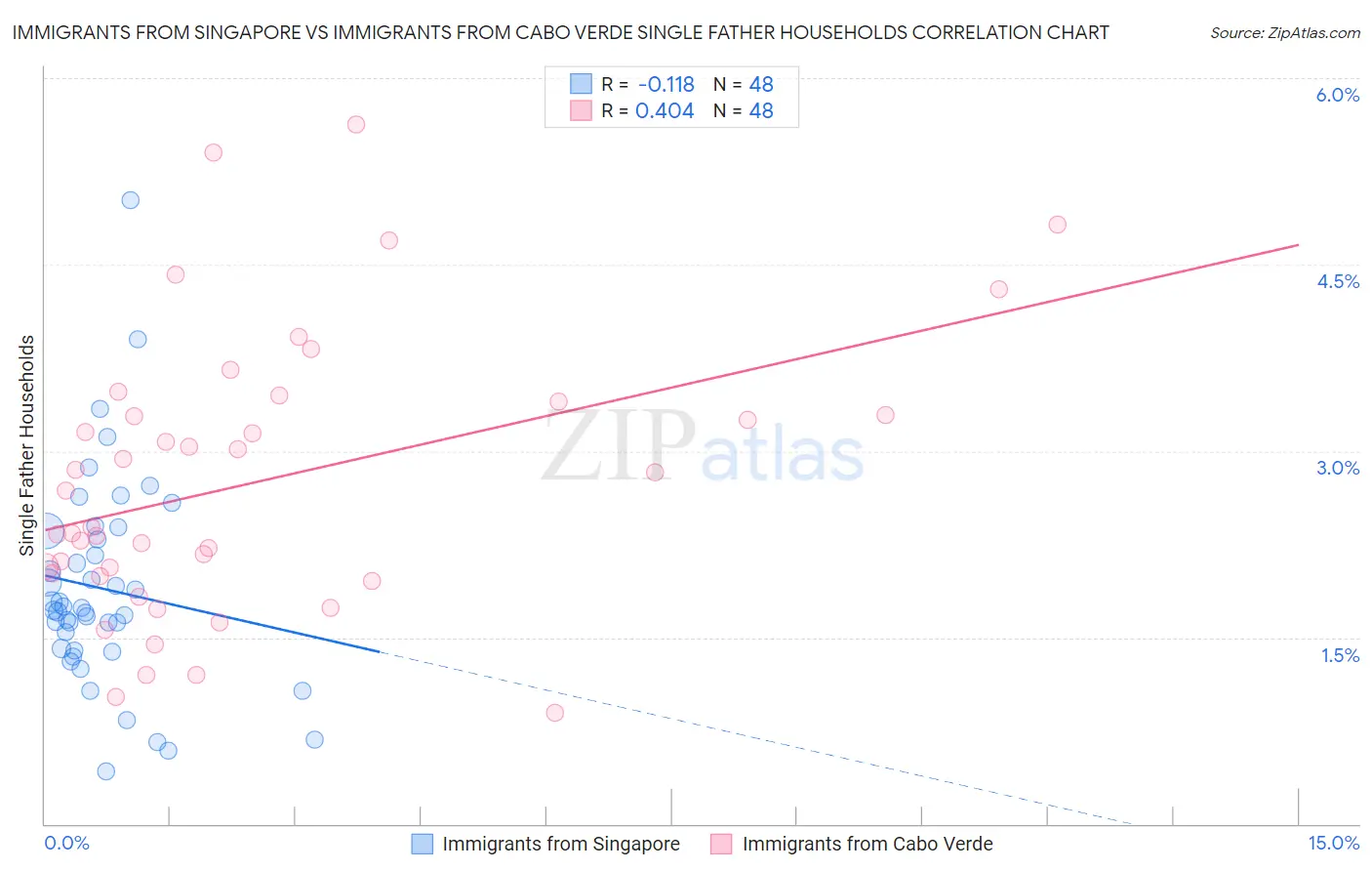 Immigrants from Singapore vs Immigrants from Cabo Verde Single Father Households