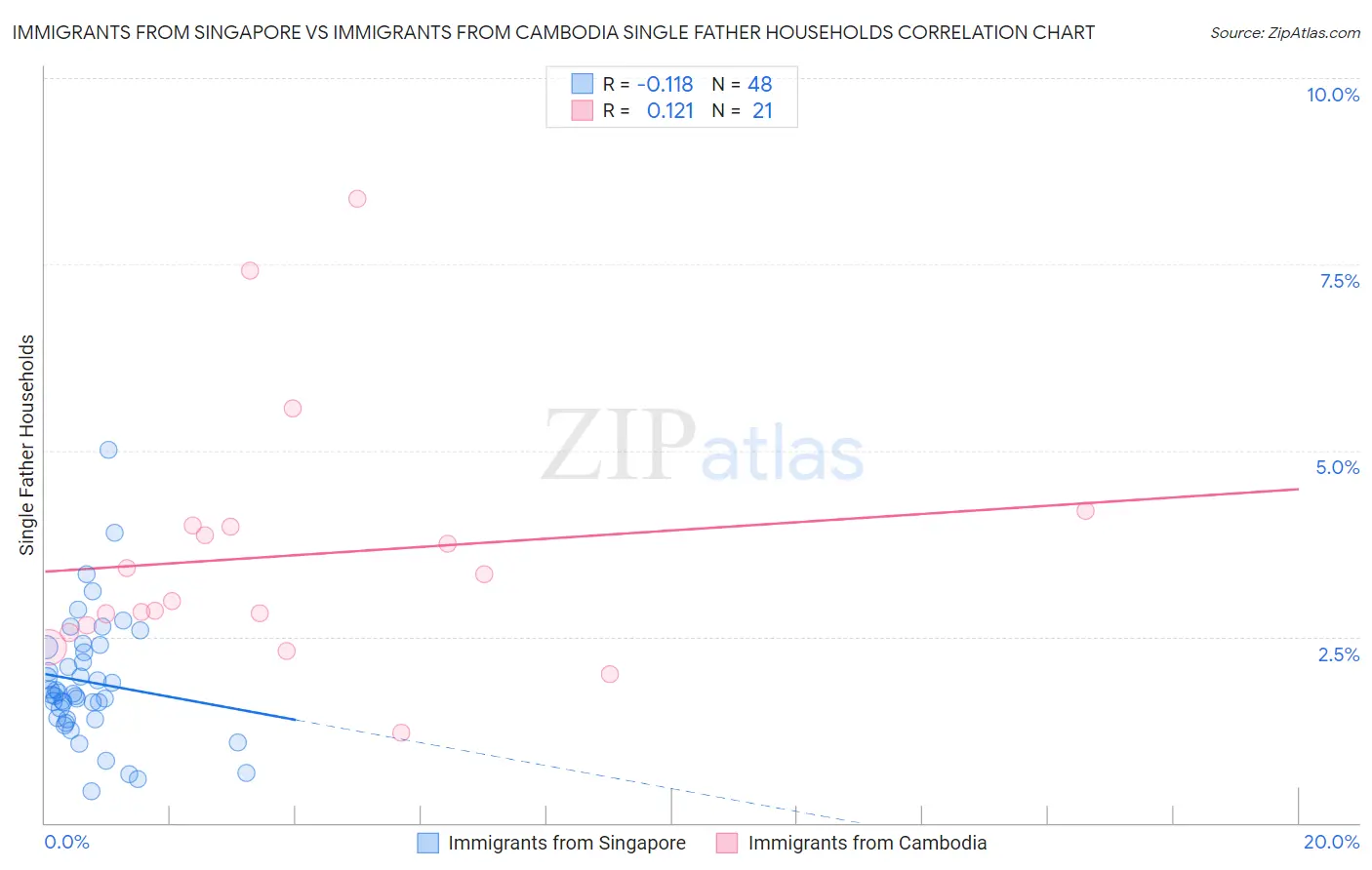 Immigrants from Singapore vs Immigrants from Cambodia Single Father Households