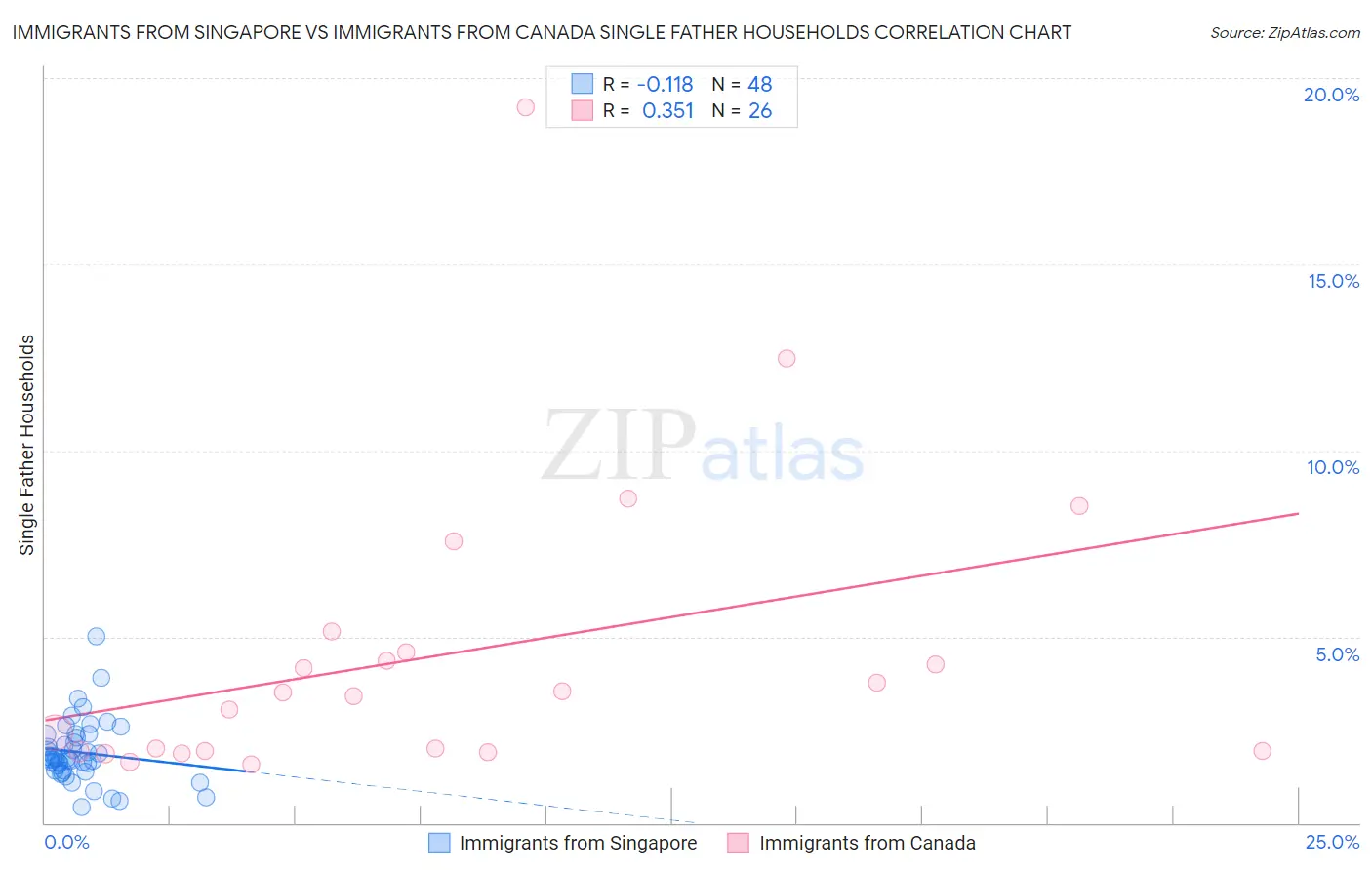Immigrants from Singapore vs Immigrants from Canada Single Father Households