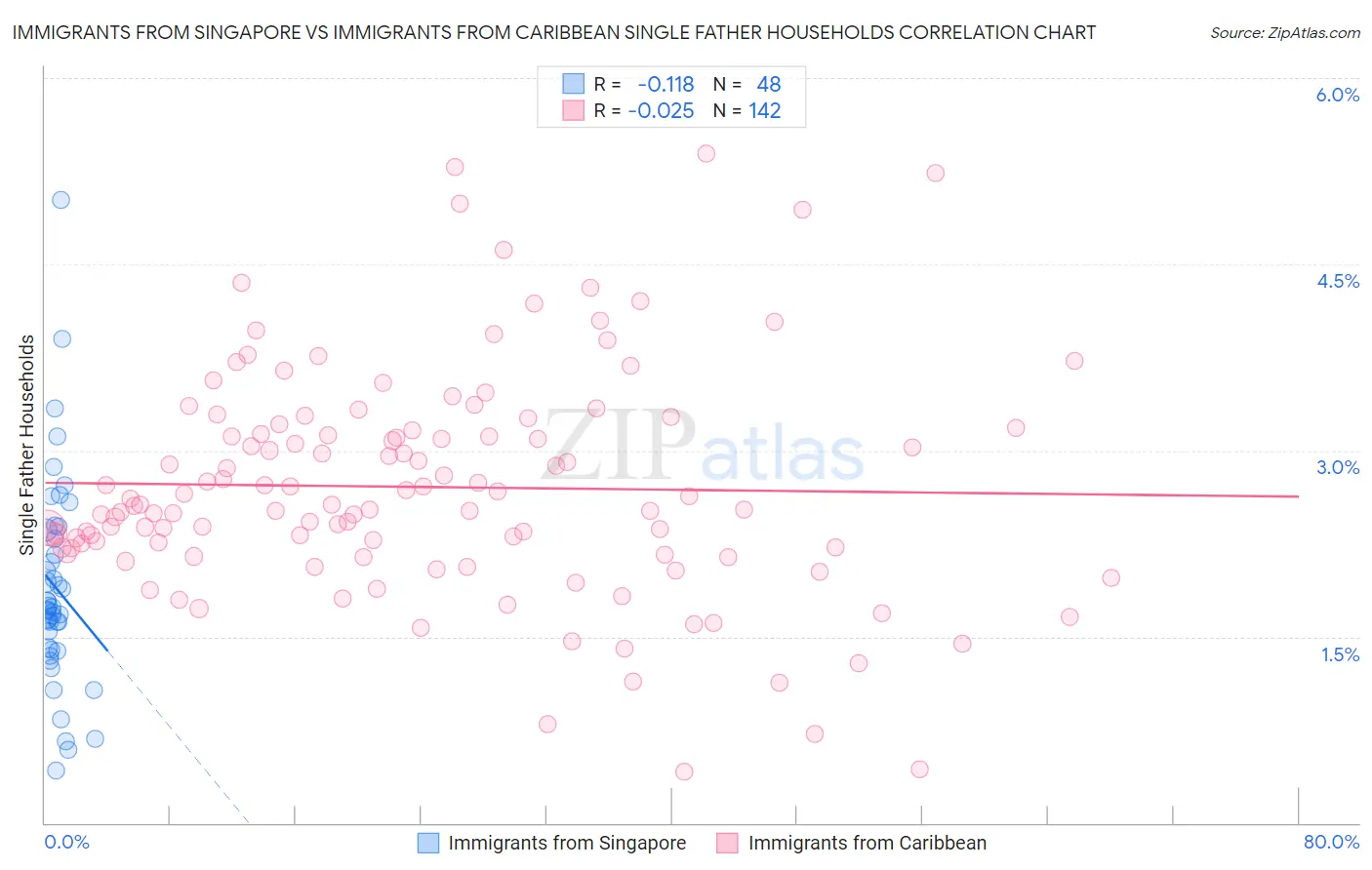 Immigrants from Singapore vs Immigrants from Caribbean Single Father Households