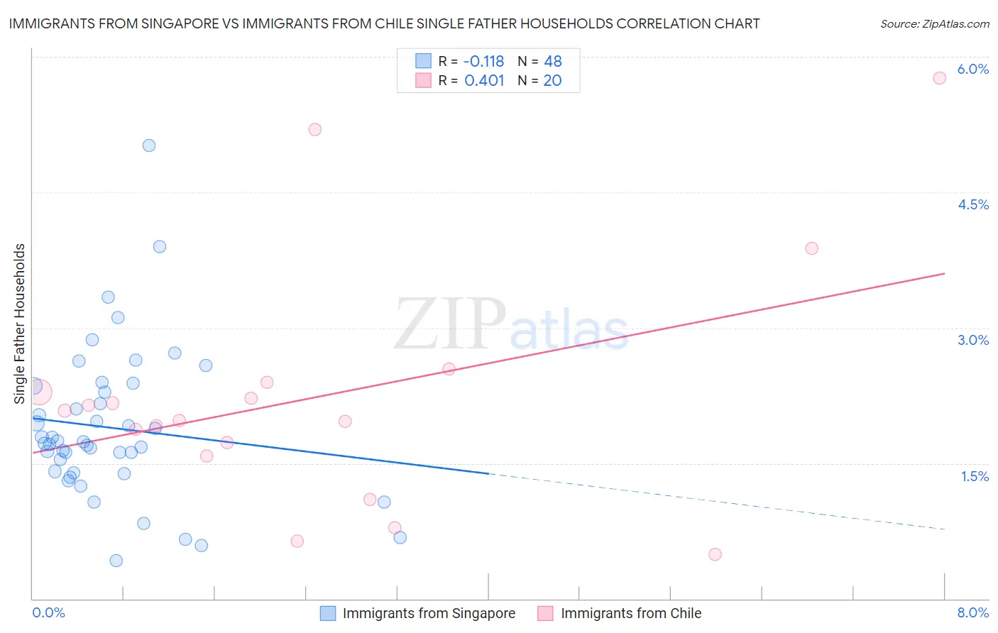 Immigrants from Singapore vs Immigrants from Chile Single Father Households