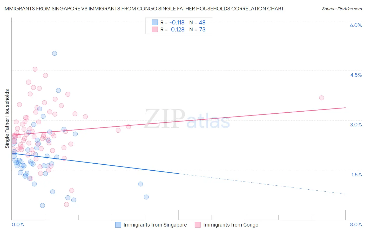 Immigrants from Singapore vs Immigrants from Congo Single Father Households