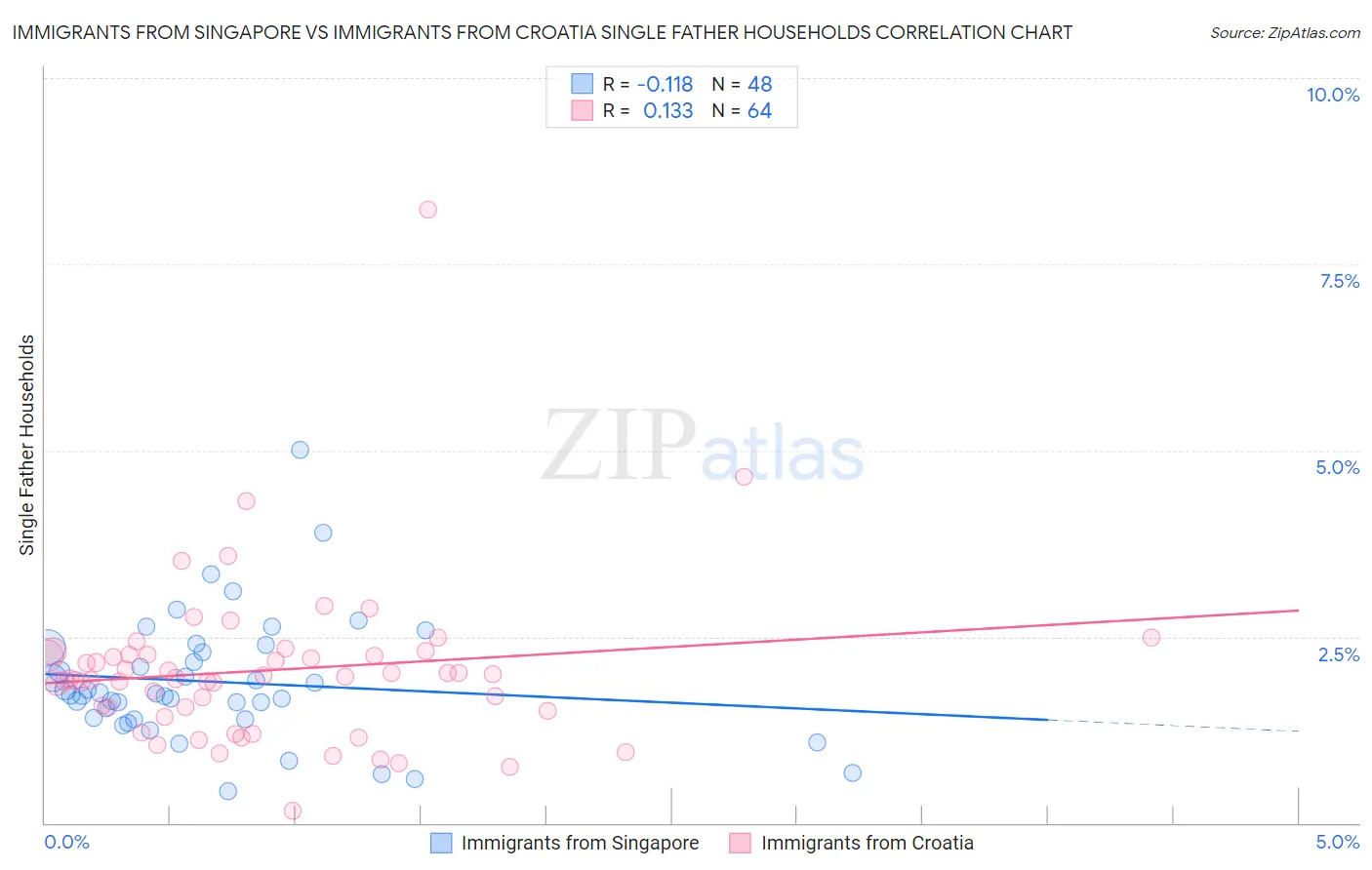 Immigrants from Singapore vs Immigrants from Croatia Single Father Households