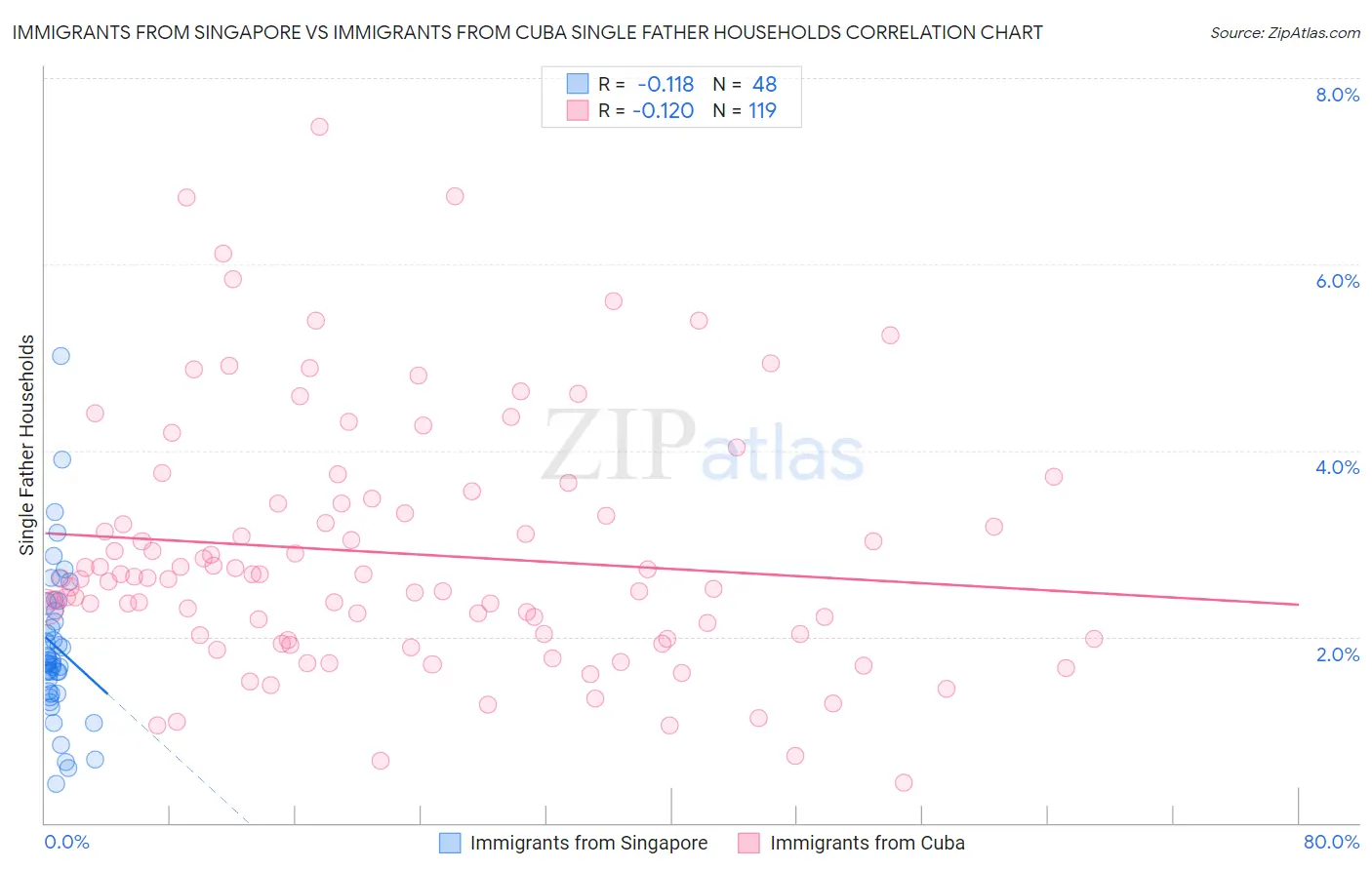 Immigrants from Singapore vs Immigrants from Cuba Single Father Households
