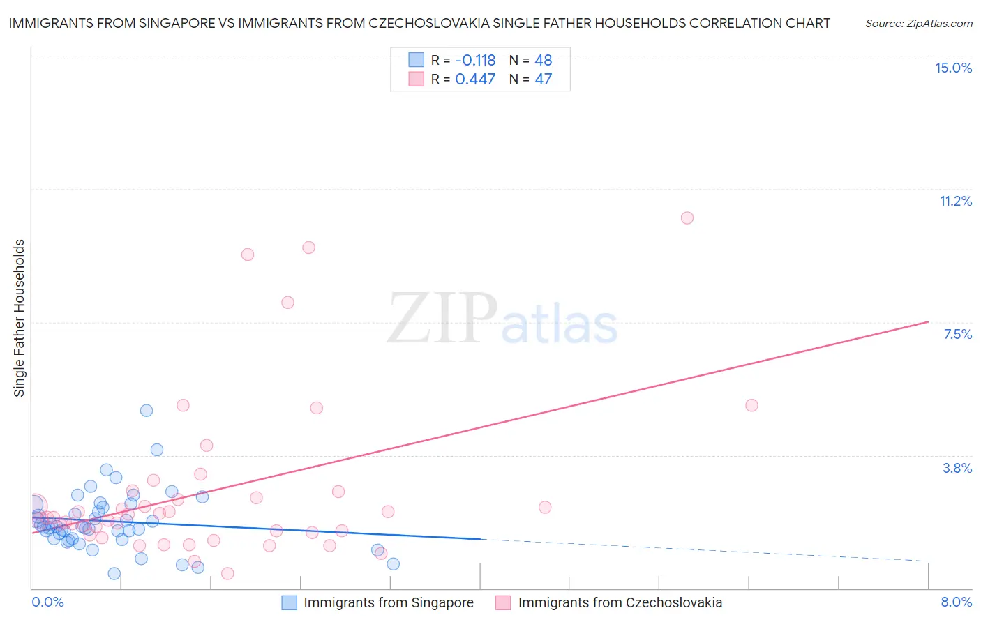 Immigrants from Singapore vs Immigrants from Czechoslovakia Single Father Households
