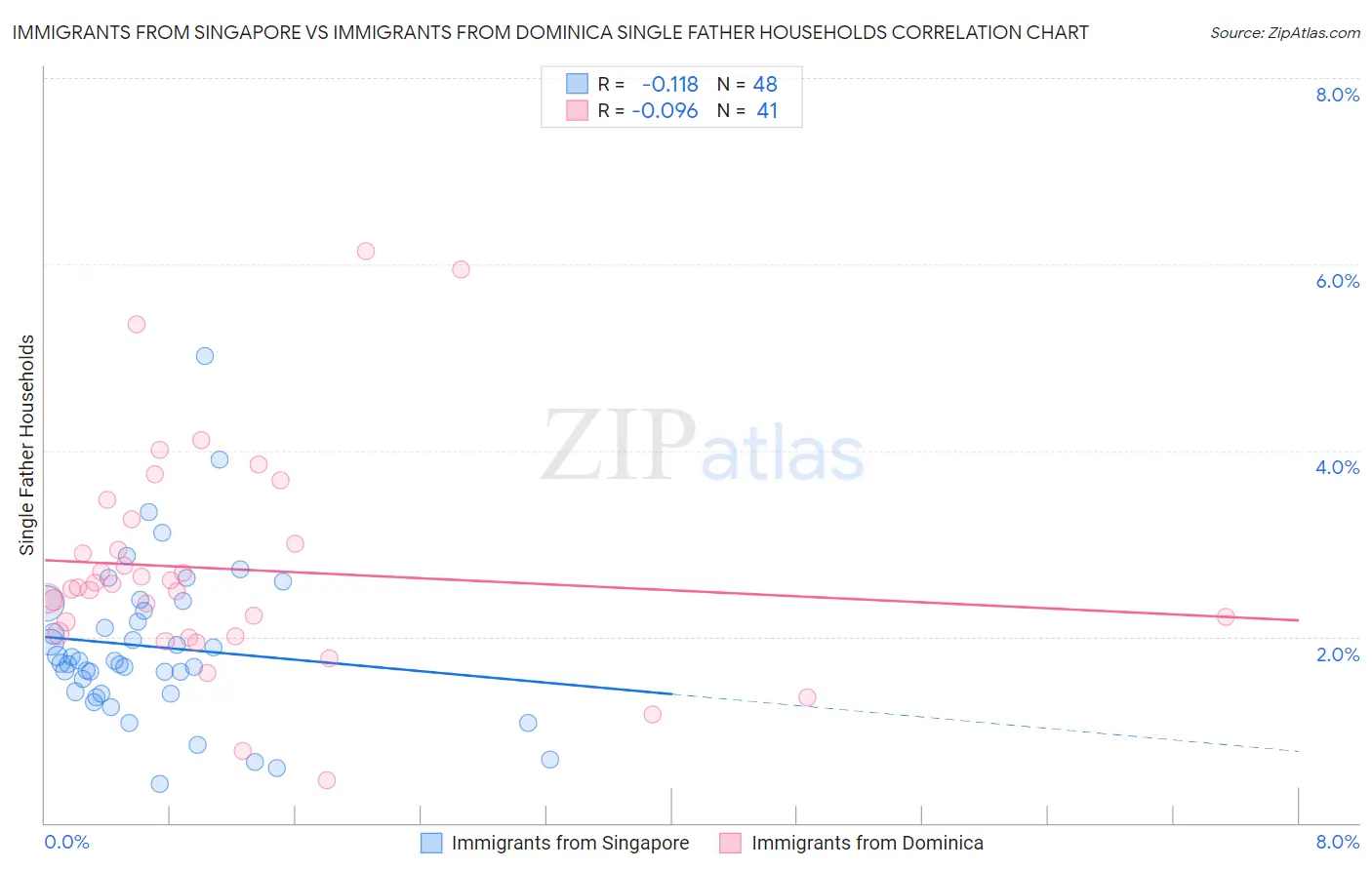 Immigrants from Singapore vs Immigrants from Dominica Single Father Households