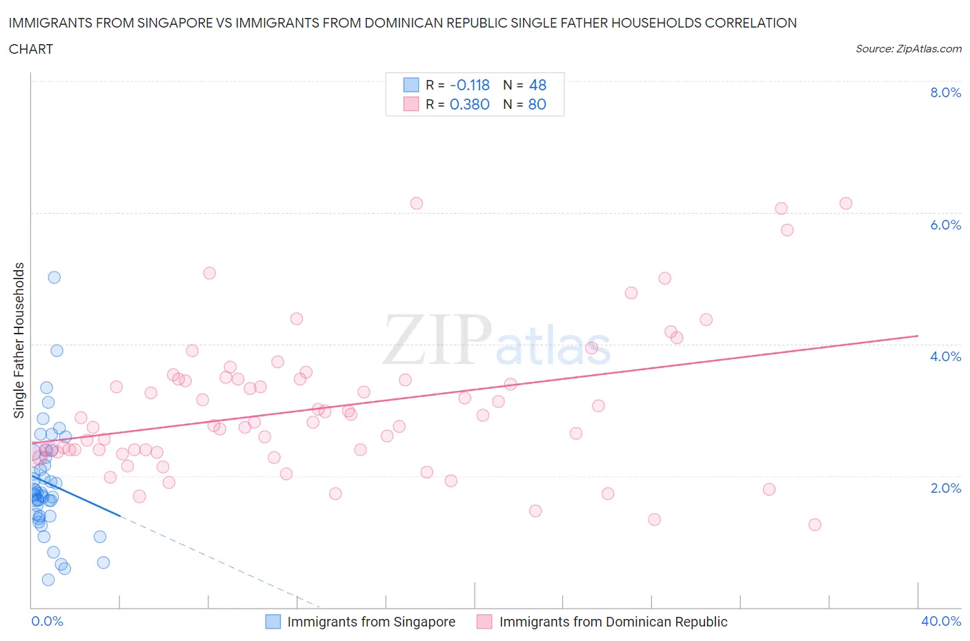 Immigrants from Singapore vs Immigrants from Dominican Republic Single Father Households