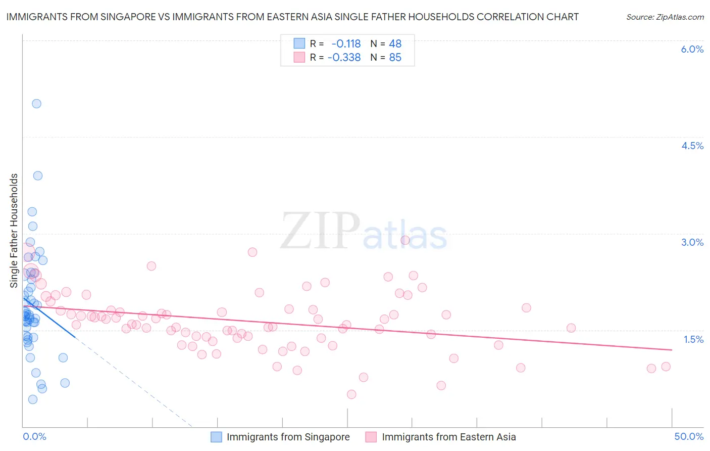 Immigrants from Singapore vs Immigrants from Eastern Asia Single Father Households